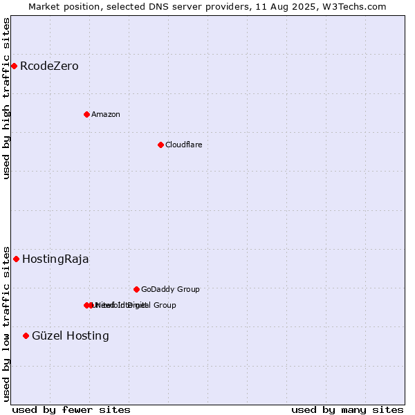 Market position of Güzel Hosting vs. HostingRaja vs. RcodeZero