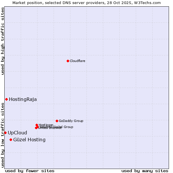 Market position of Güzel Hosting vs. HostingRaja vs. UpCloud