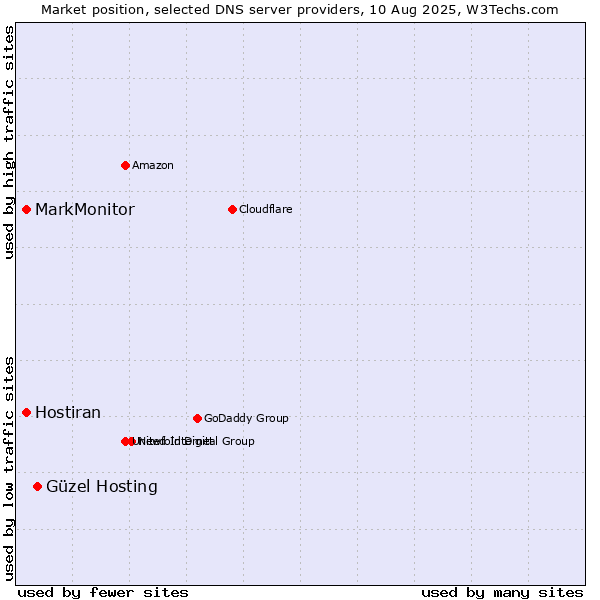 Market position of Güzel Hosting vs. MarkMonitor vs. Hostiran
