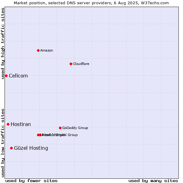 Market position of Güzel Hosting vs. Hostiran vs. Cellcom