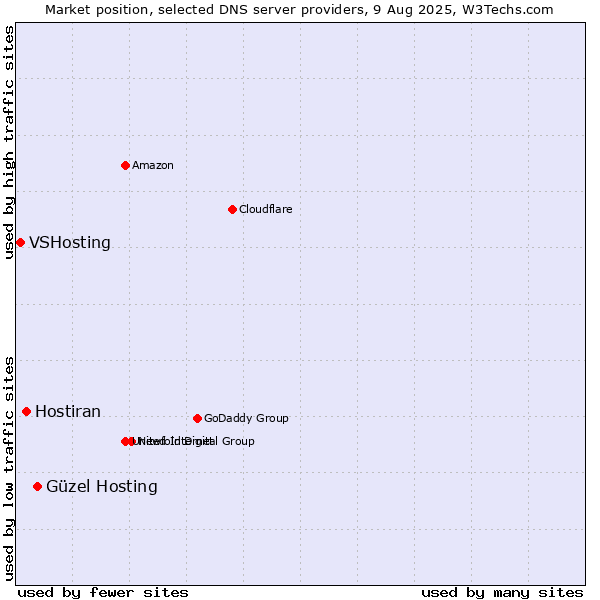 Market position of Güzel Hosting vs. Hostiran vs. VSHosting