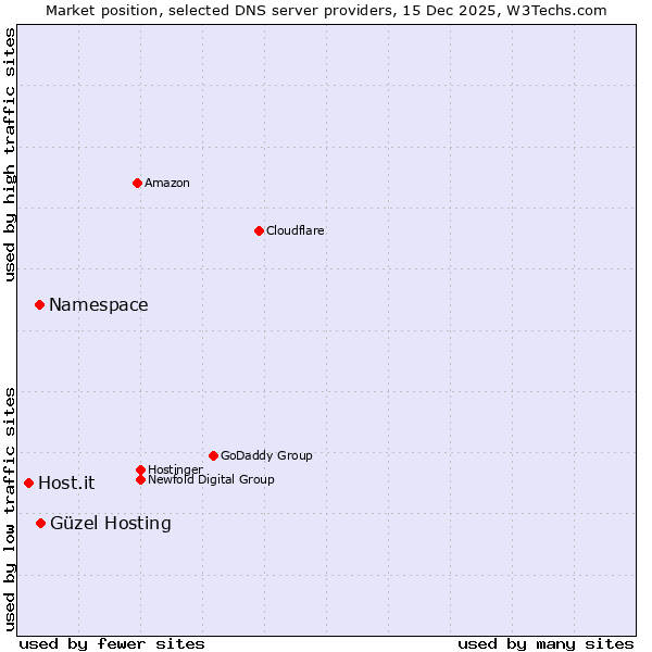 Market position of Güzel Hosting vs. Namespace vs. Host.it
