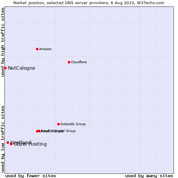 Market position of Güzel Hosting vs. Hostland vs. NetCologne