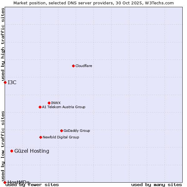 Market position of Güzel Hosting vs. I3C vs. HostMDs