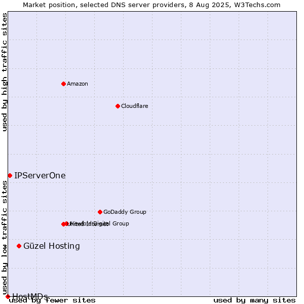 Market position of Güzel Hosting vs. IPServerOne vs. HostMDs