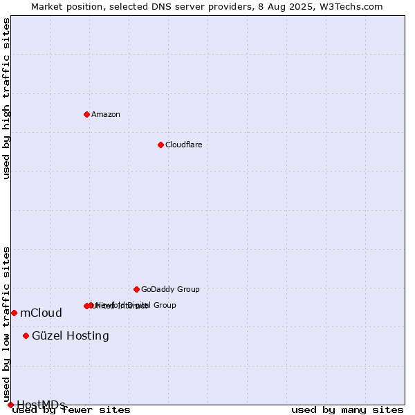 Market position of Güzel Hosting vs. mCloud vs. HostMDs