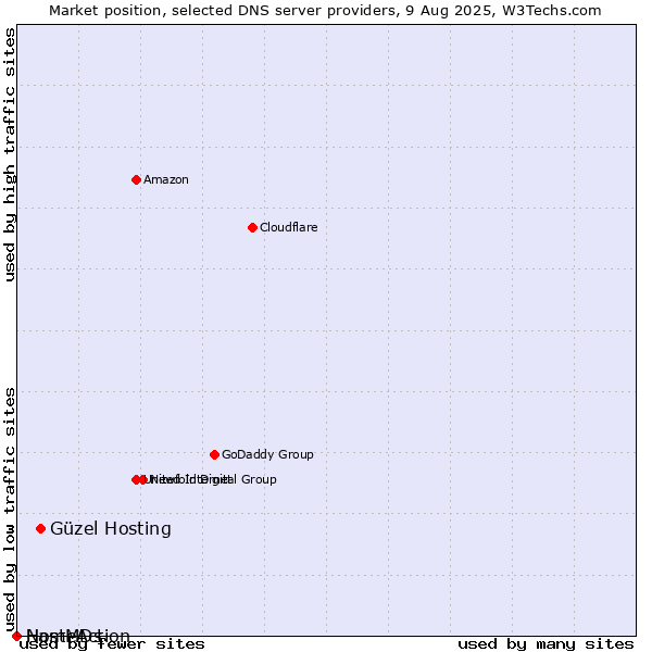 Market position of Güzel Hosting vs. NameAction vs. HostMDs
