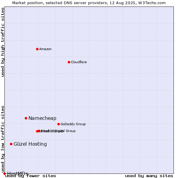 Market position of Namecheap vs. Güzel Hosting vs. HostMDs