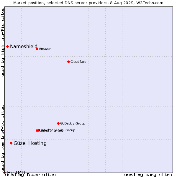 Market position of Güzel Hosting vs. Nameshield vs. HostMDs