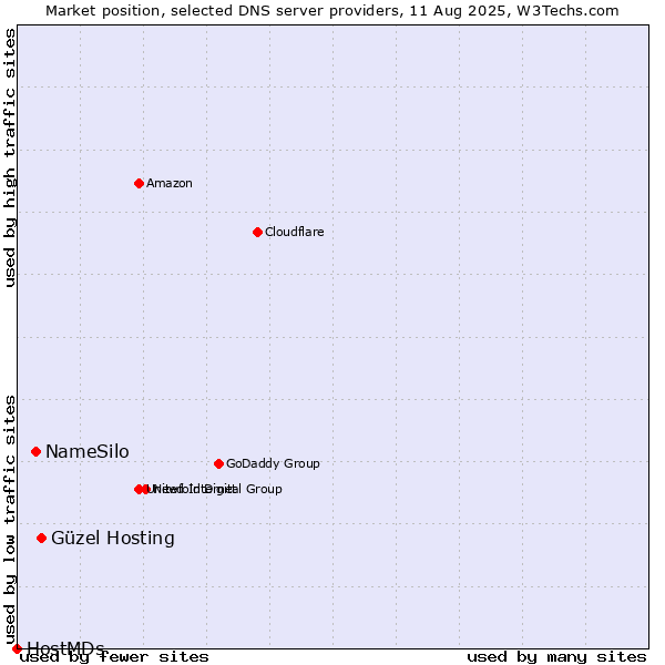 Market position of Güzel Hosting vs. NameSilo vs. HostMDs
