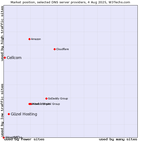 Market position of Güzel Hosting vs. Cellcom vs. HostMDs