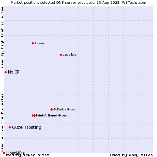 Market position of Güzel Hosting vs. No-IP vs. HostMDs