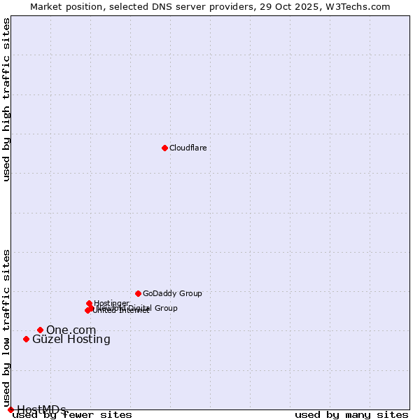 Market position of One.com vs. Güzel Hosting vs. HostMDs