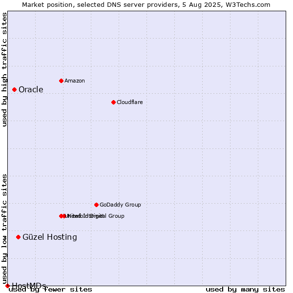 Market position of Güzel Hosting vs. Oracle vs. HostMDs