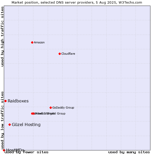 Market position of Güzel Hosting vs. Raidboxes vs. HostMDs