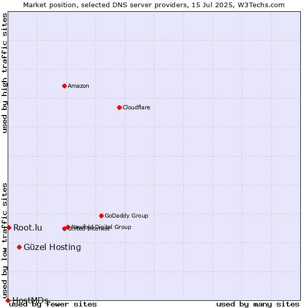 Market position of Güzel Hosting vs. Root.lu vs. HostMDs