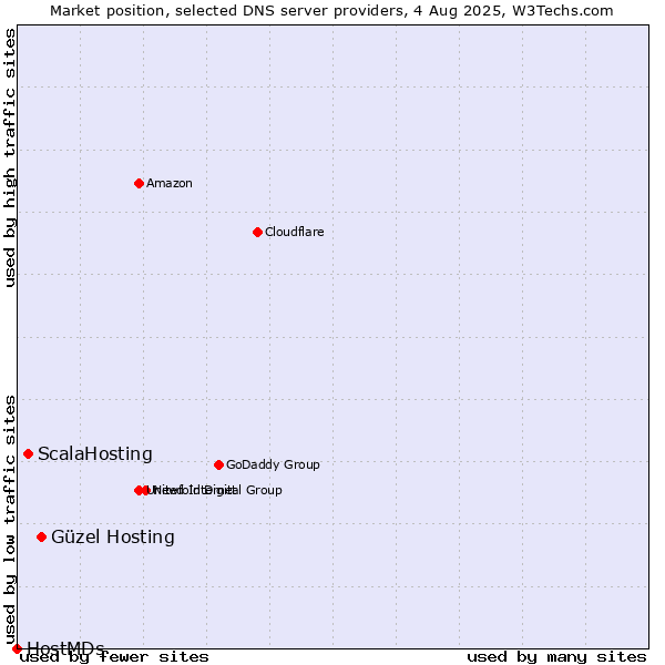 Market position of Güzel Hosting vs. ScalaHosting vs. HostMDs
