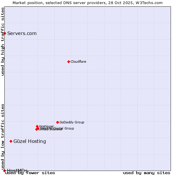 Market position of Güzel Hosting vs. Servers.com vs. HostMDs