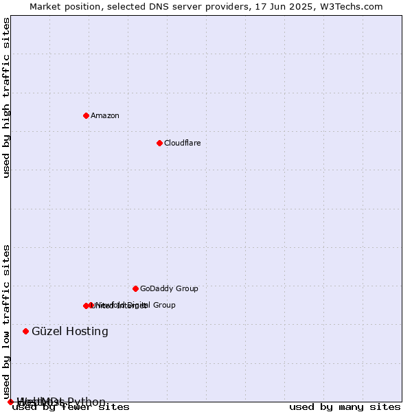 Market position of Güzel Hosting vs. Webhost Python vs. HostMDs