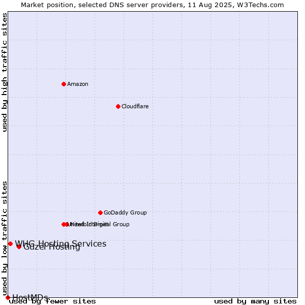 Market position of Güzel Hosting vs. WHG Hosting Services vs. HostMDs