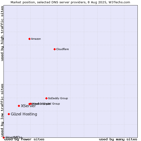 Market position of XServer vs. Güzel Hosting vs. HostMDs