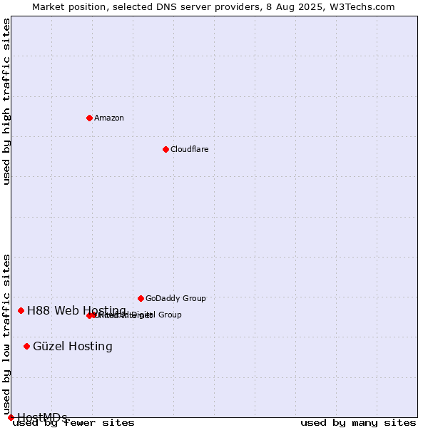 Market position of Güzel Hosting vs. H88 Web Hosting vs. HostMDs