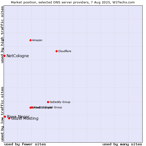 Market position of Güzel Hosting vs. Raya Negar vs. NetCologne