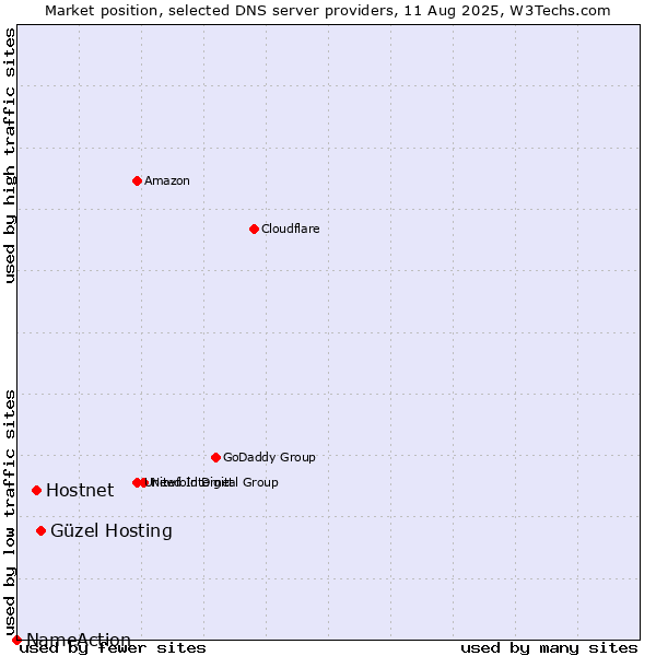 Market position of Güzel Hosting vs. Hostnet vs. NameAction