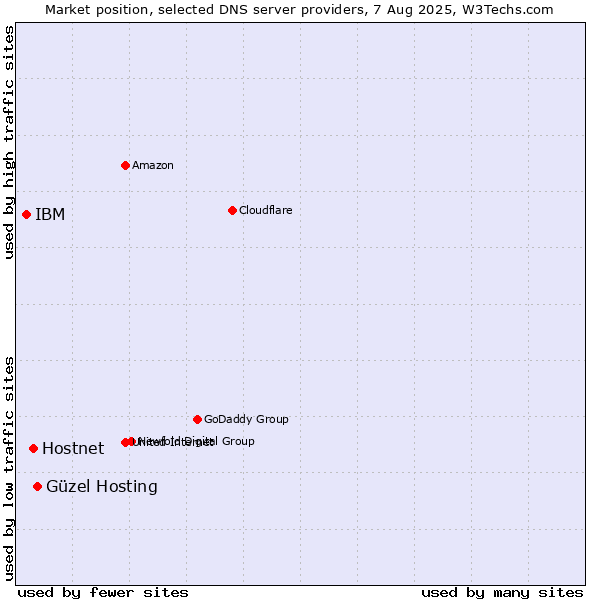 Market position of Güzel Hosting vs. Hostnet vs. IBM
