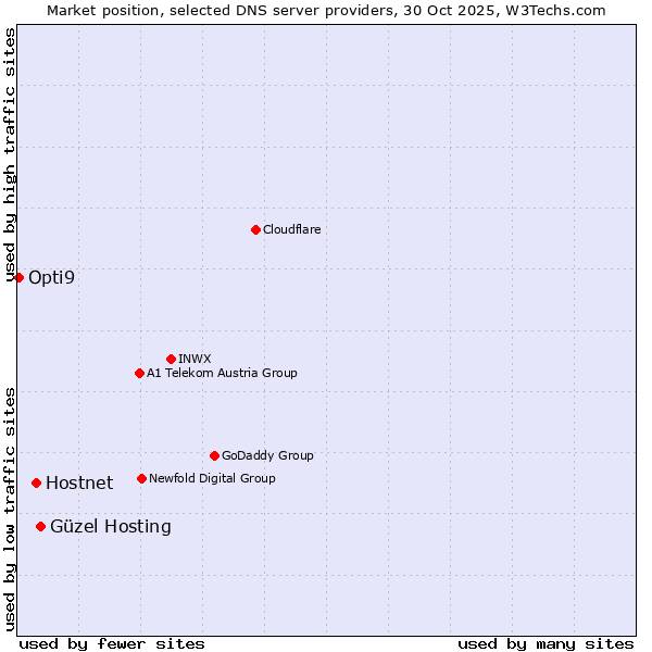 Market position of Güzel Hosting vs. Hostnet vs. Opti9