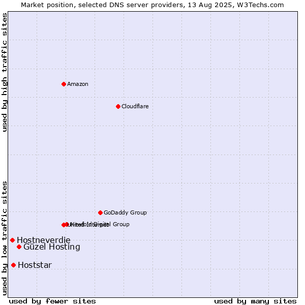 Market position of Güzel Hosting vs. Hoststar vs. Hostneverdie