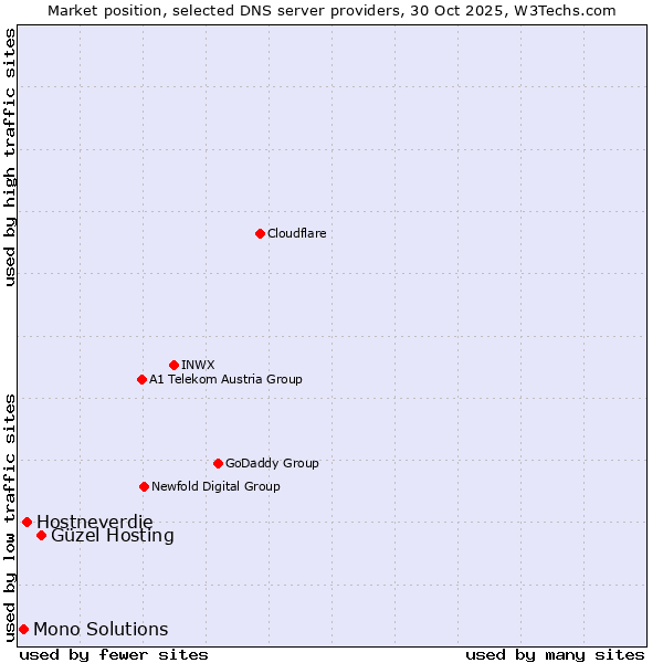 Market position of Güzel Hosting vs. Hostneverdie vs. Mono Solutions