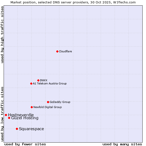 Market position of Squarespace vs. Güzel Hosting vs. Hostneverdie