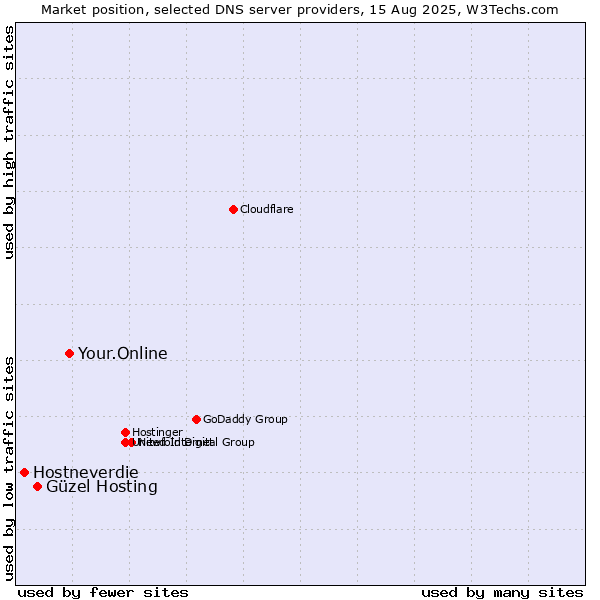 Market position of Your.Online vs. Güzel Hosting vs. Hostneverdie