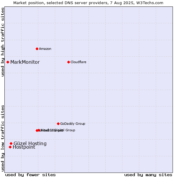 Market position of Güzel Hosting vs. Hostpoint vs. MarkMonitor