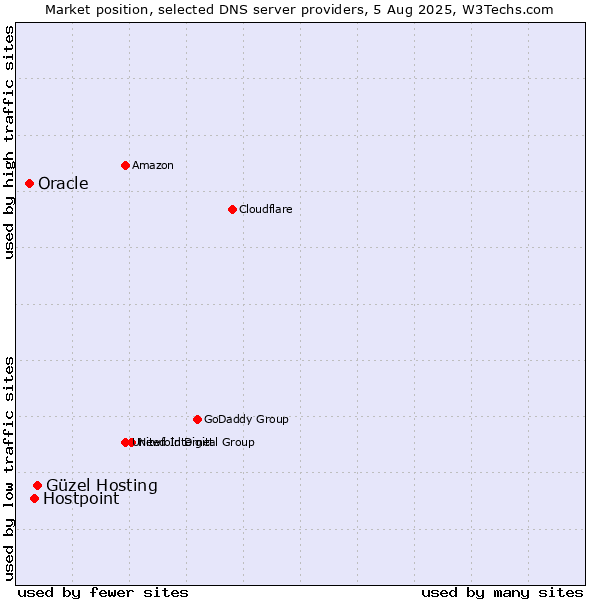 Market position of Güzel Hosting vs. Hostpoint vs. Oracle