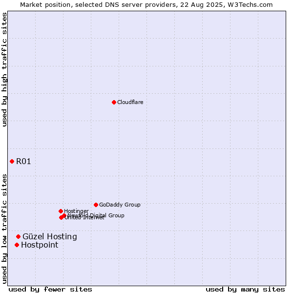 Market position of Güzel Hosting vs. Hostpoint vs. R01