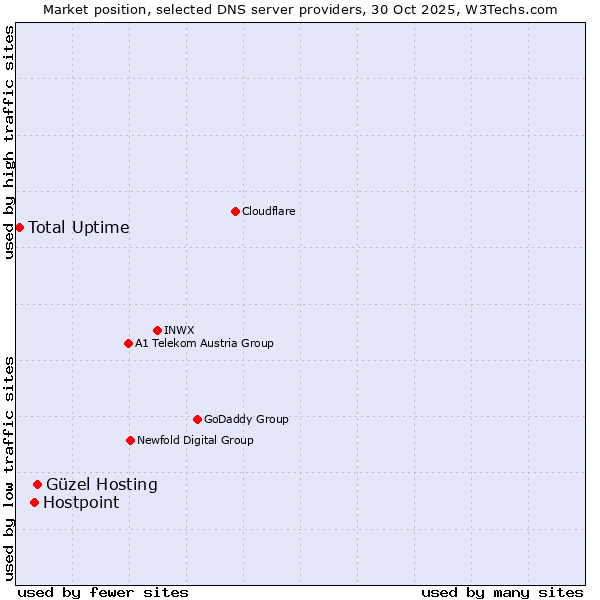 Market position of Güzel Hosting vs. Hostpoint vs. Total Uptime