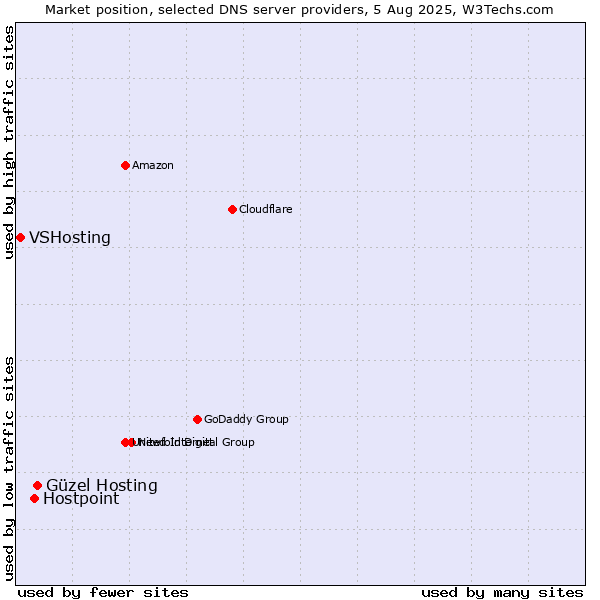 Market position of Güzel Hosting vs. Hostpoint vs. VSHosting