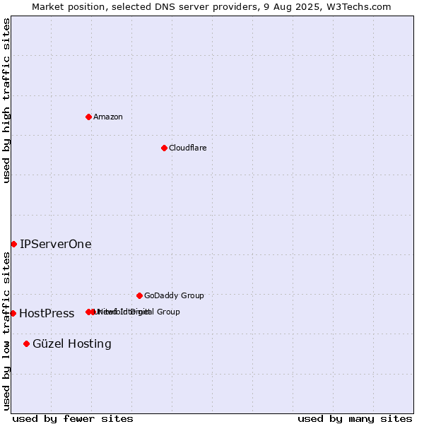 Market position of Güzel Hosting vs. IPServerOne vs. HostPress