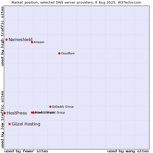 Market position of Güzel Hosting vs. Nameshield vs. HostPress