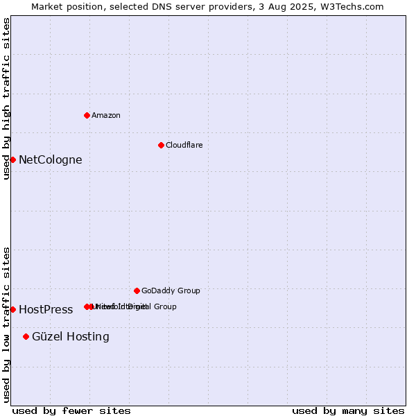 Market position of Güzel Hosting vs. NetCologne vs. HostPress
