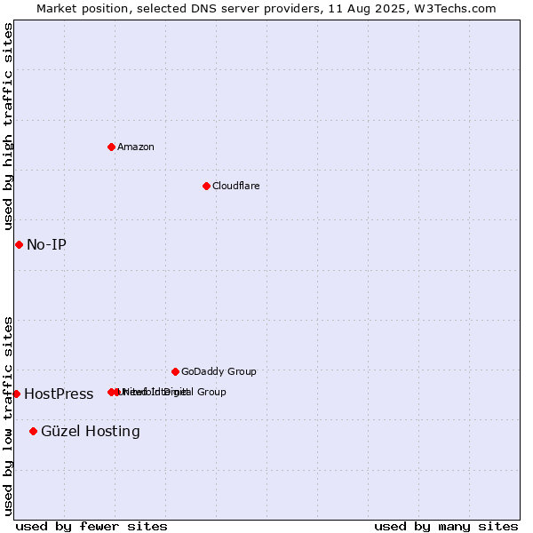 Market position of Güzel Hosting vs. No-IP vs. HostPress