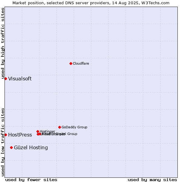 Market position of Güzel Hosting vs. HostPress vs. Visualsoft
