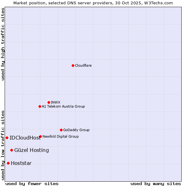 Market position of Güzel Hosting vs. Hoststar vs. IDCloudHost