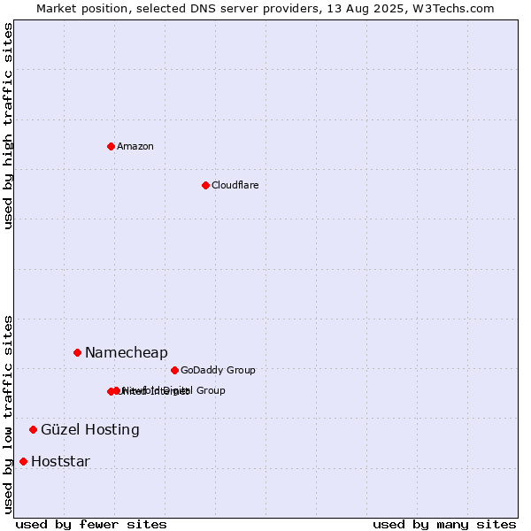 Market position of Namecheap vs. Güzel Hosting vs. Hoststar
