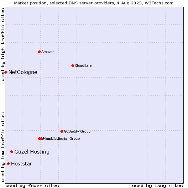 Market position of Güzel Hosting vs. Hoststar vs. NetCologne