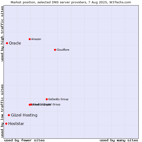 Market position of Güzel Hosting vs. Oracle vs. Hoststar