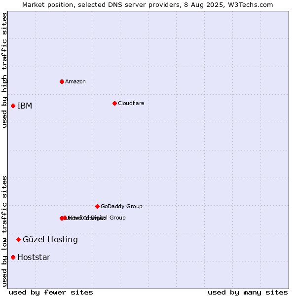 Market position of Güzel Hosting vs. IBM vs. Hoststar