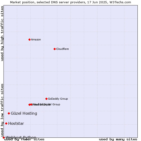 Market position of Güzel Hosting vs. Hoststar vs. Webhost Python